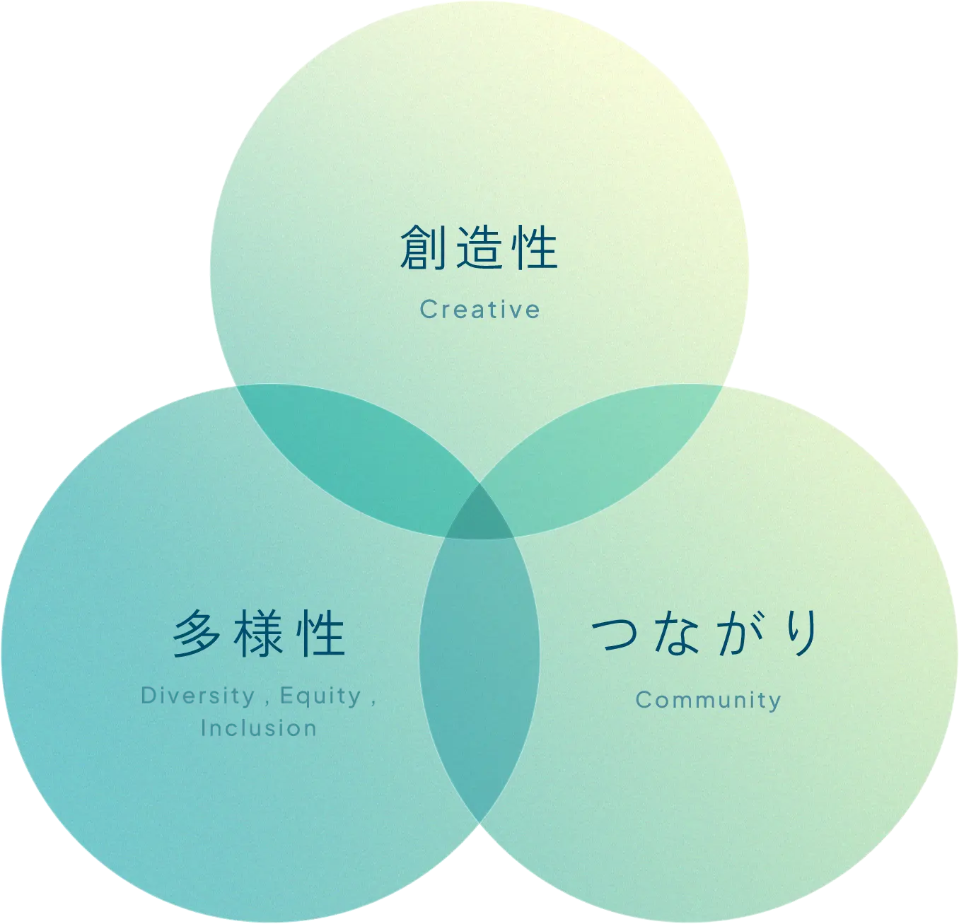 創造性、多様性、つながり